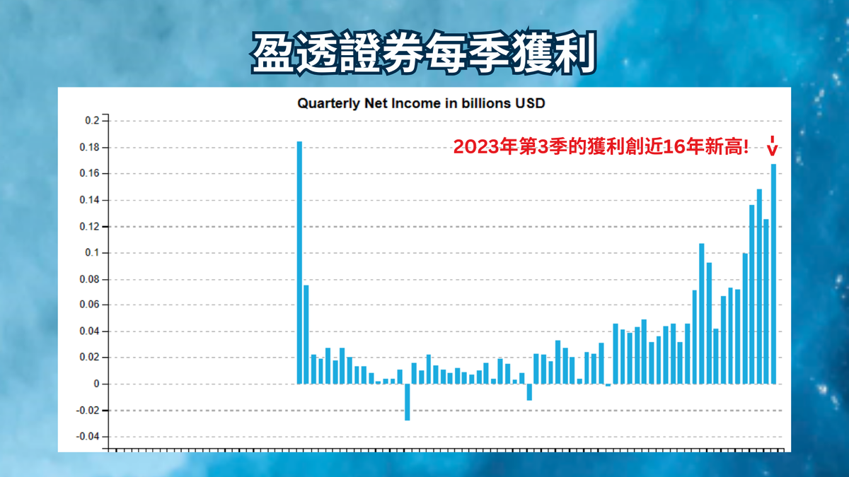 IB盈透證券每季獲利 2023 Q3