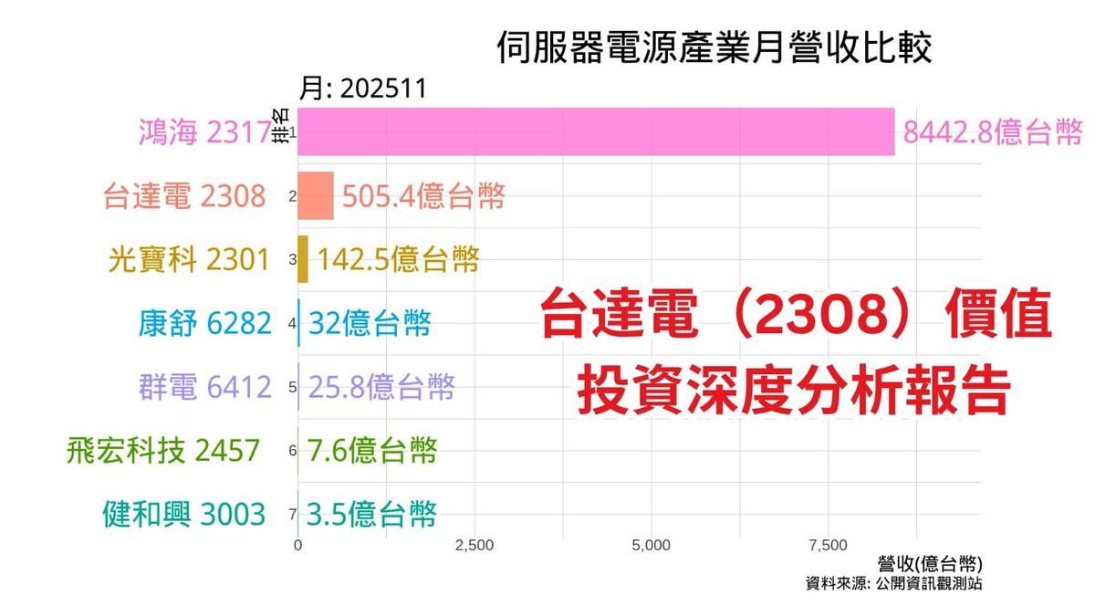 伺服器電源產業月營收比較 2025年11月 | 台達電(2308)價值投資深度分析報告