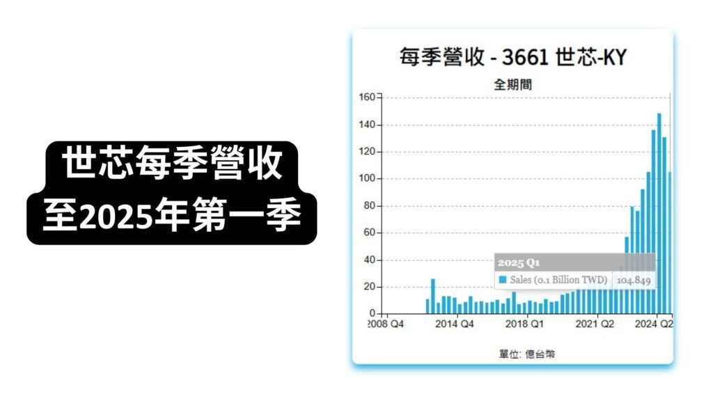 世芯每季營收 至2025年第一季