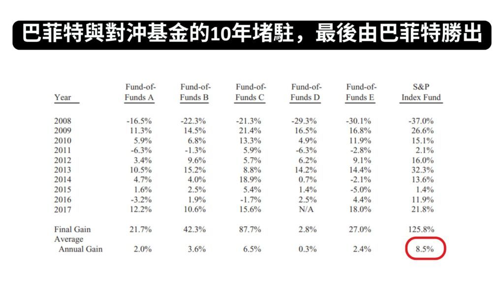 巴菲特與對沖基金的10年堵駐，最後由巴菲特勝出