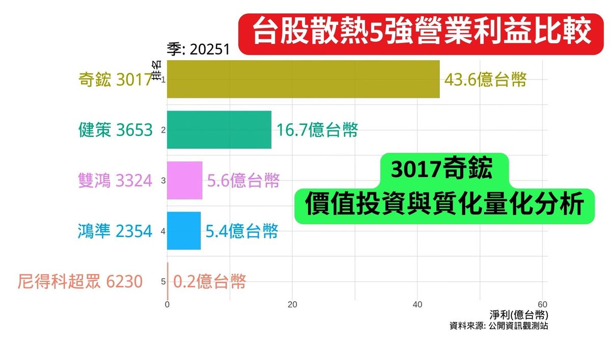 台股散熱5強營業利益比較 奇鋐科技價值投資分析,引領 AI 散熱革命的工程巨擘