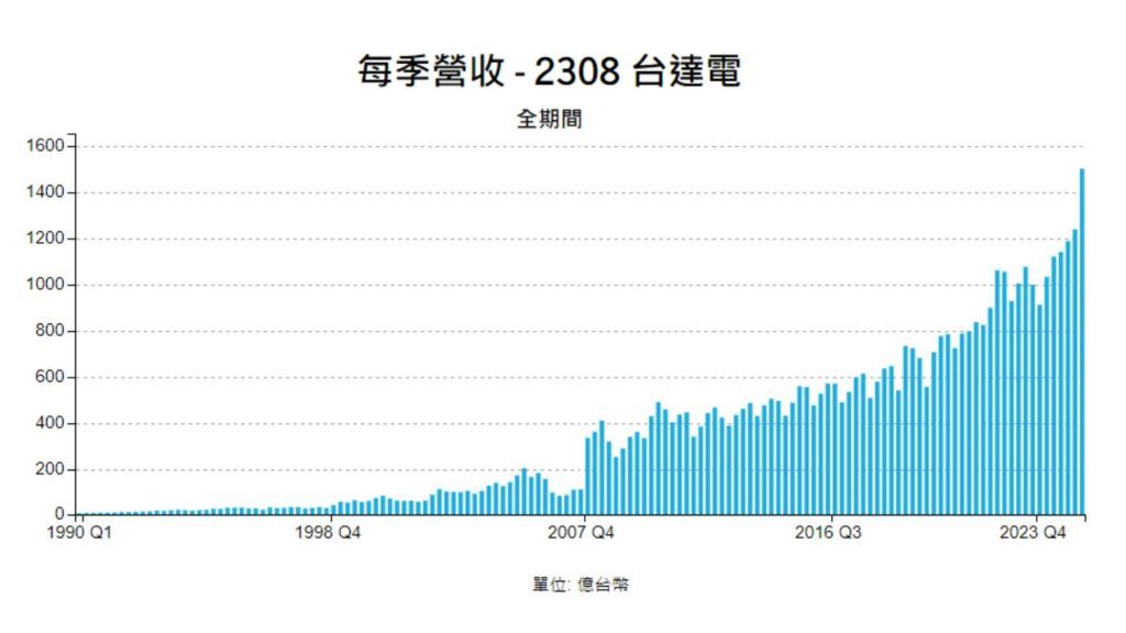 台達電 每季營收 至2025年第3季
