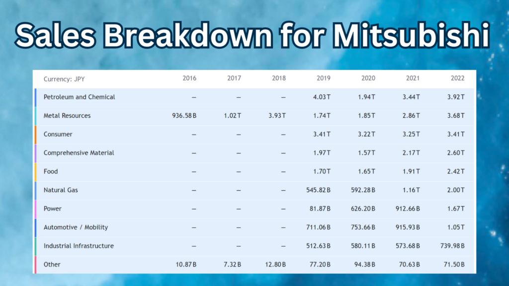 Sales Breakdown for Mitsubishi