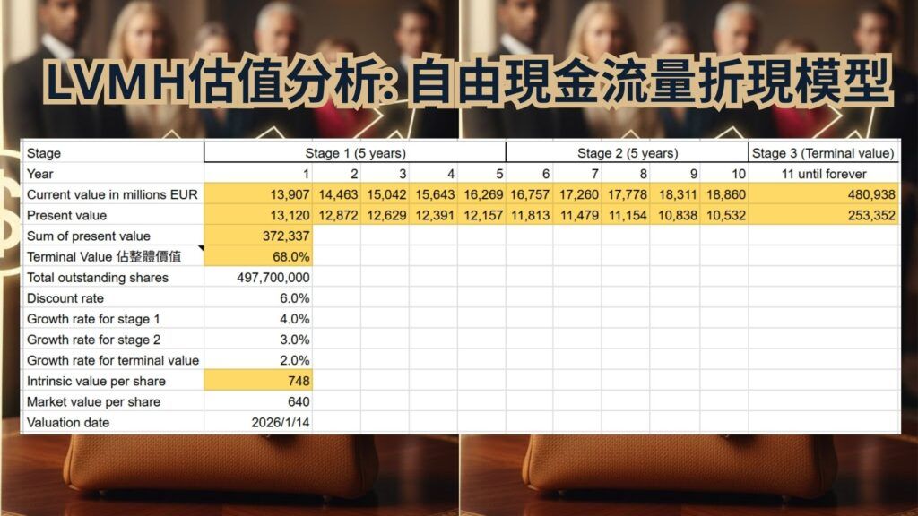 LVMH估值分析_ 自由現金流量折現模型