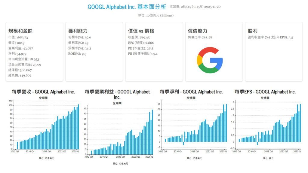 2025 Q3 波克夏買入標的前五大 GOOGL