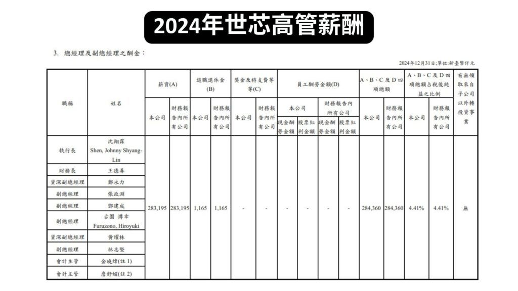 2024年世芯高管薪酬