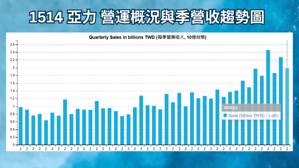 1514 亞力 營運概況與季營收趨勢圖