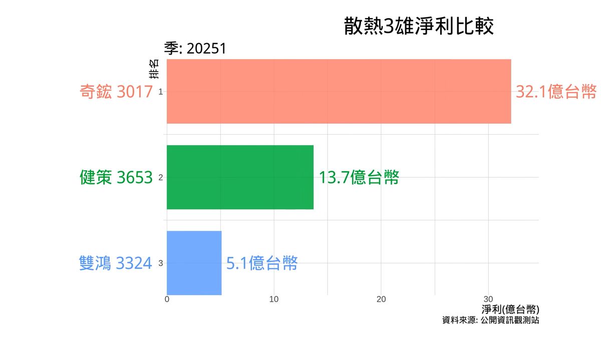 散熱3雄淨利比較 2025年第1季 | 6月5號奇鋐法說重點統整