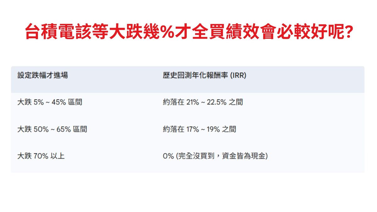台積電該等大跌幾%才全買績效會必較好呢
