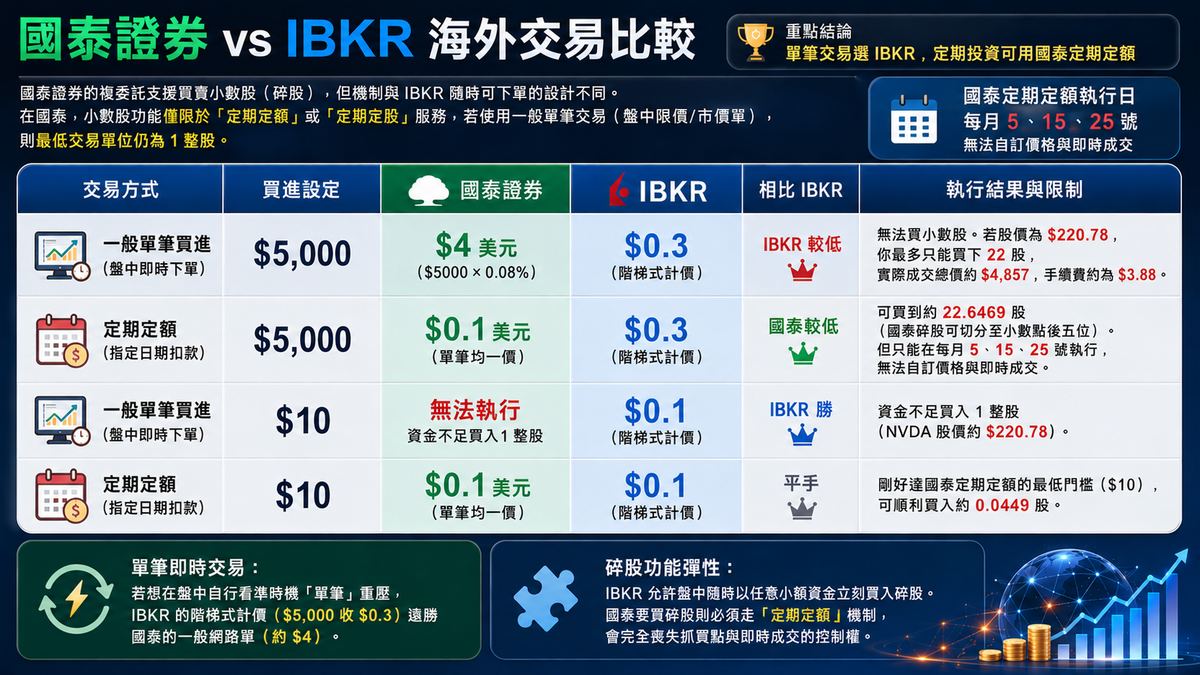 海外券商 vs 國內複委託 手續費與交易便利性比較