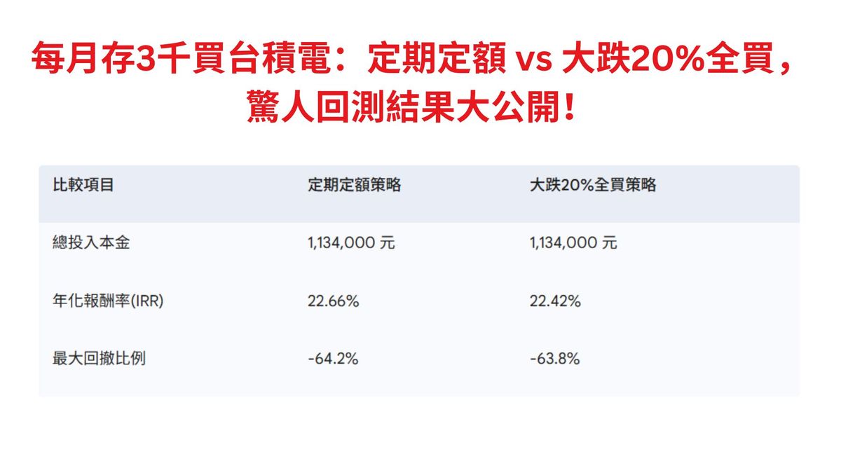 每月存3千買台積電:定期定額 vs 大跌20%全買,驚人回測結果大公開!