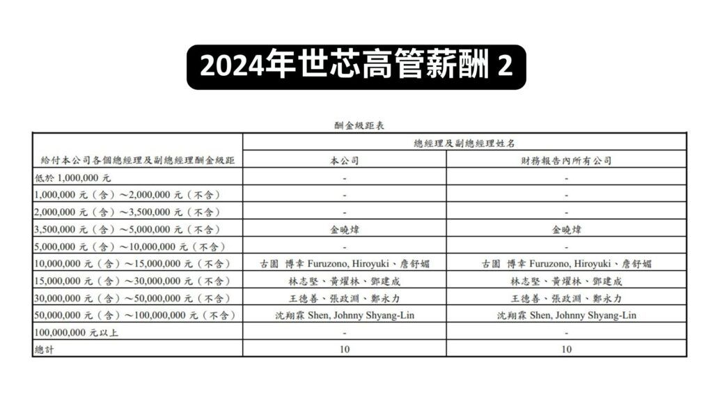 2024年世芯高管薪酬 2