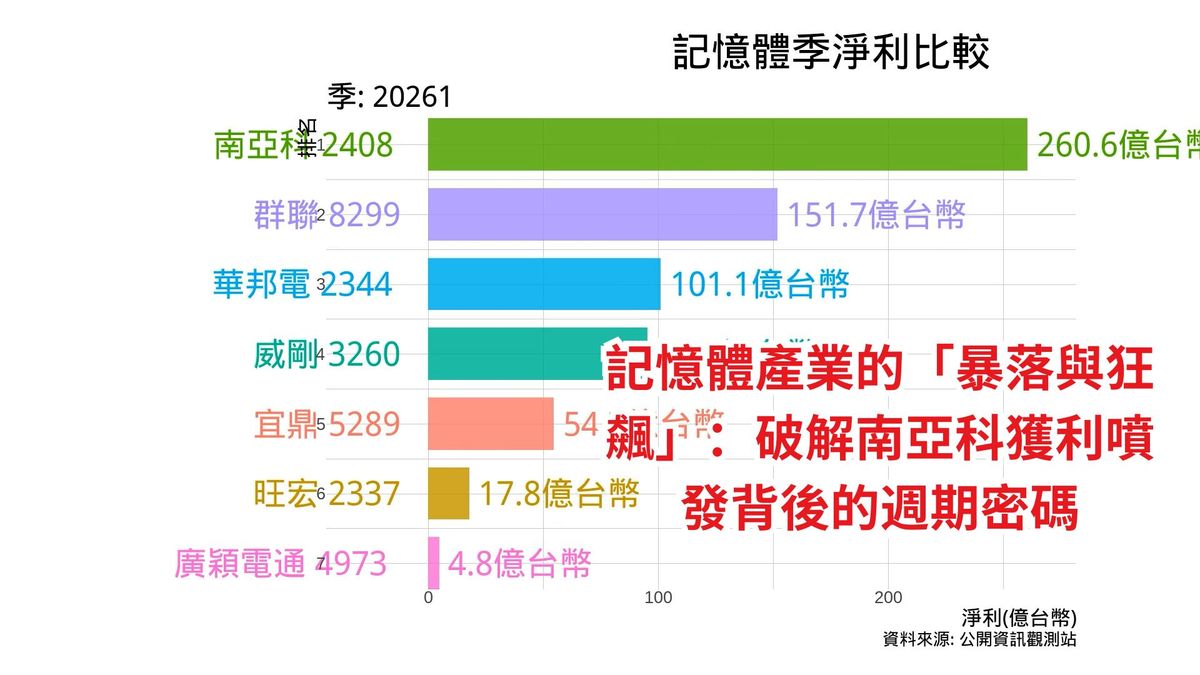 記憶體概念股季淨利比較 2026年Q1 Cover