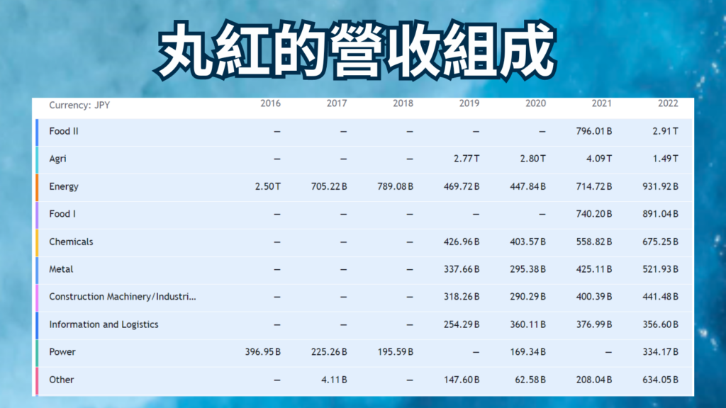 丸紅的營收組成