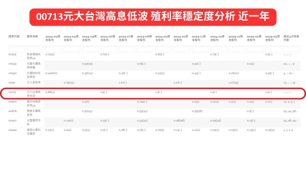 00713元大台灣高息低波 殖利率穩定度分析 近一年