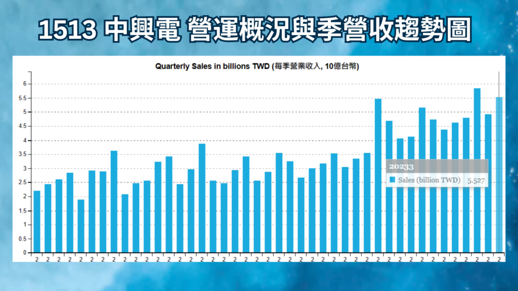 1513 中興電 營運概況與季營收趨勢圖