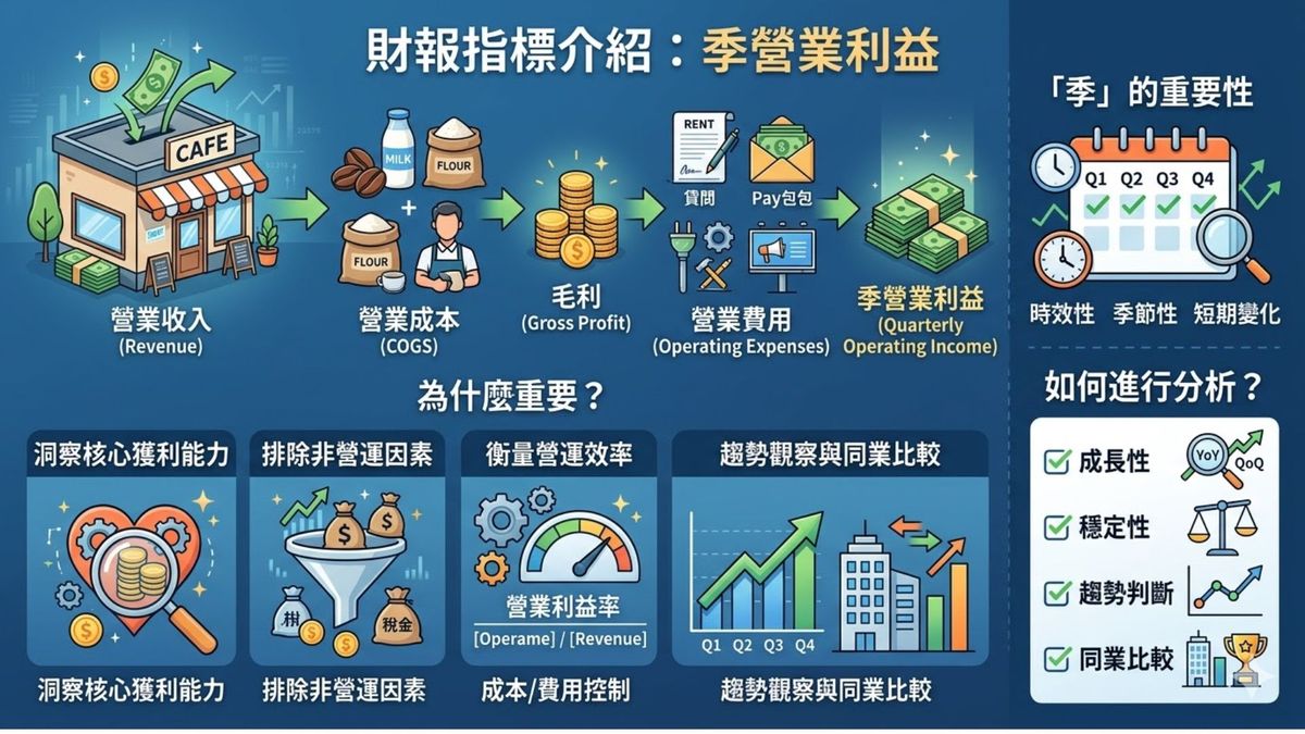 財報指標介紹 季營業利益