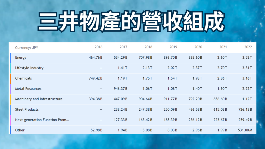 三井物產的營收組成