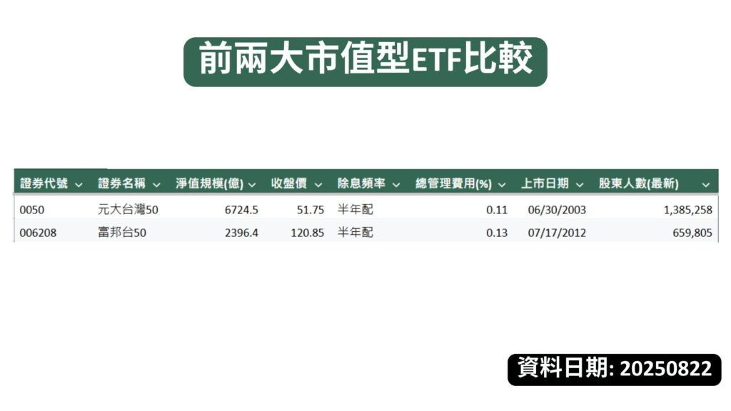 前兩大市值型ETF比較