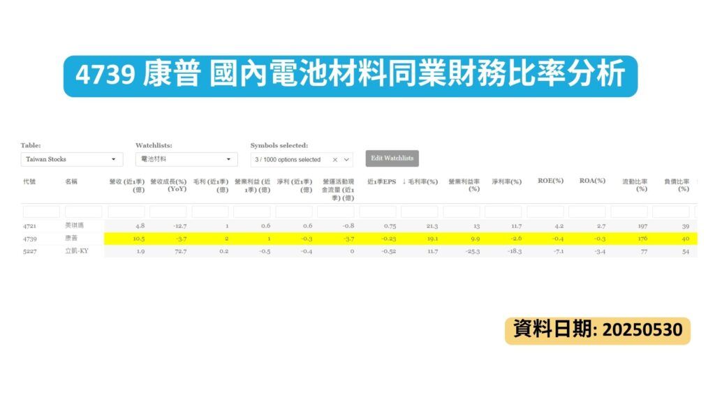 4739 康普 國內電池材料同業財務比率分析