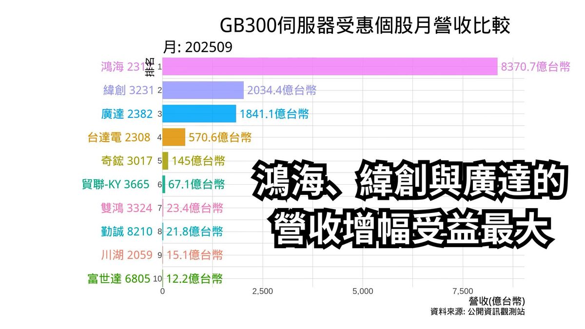 GB300伺服器受惠個股月營收比較 2025年9月 | 鴻海、緯創與廣達的營收增幅受益最大