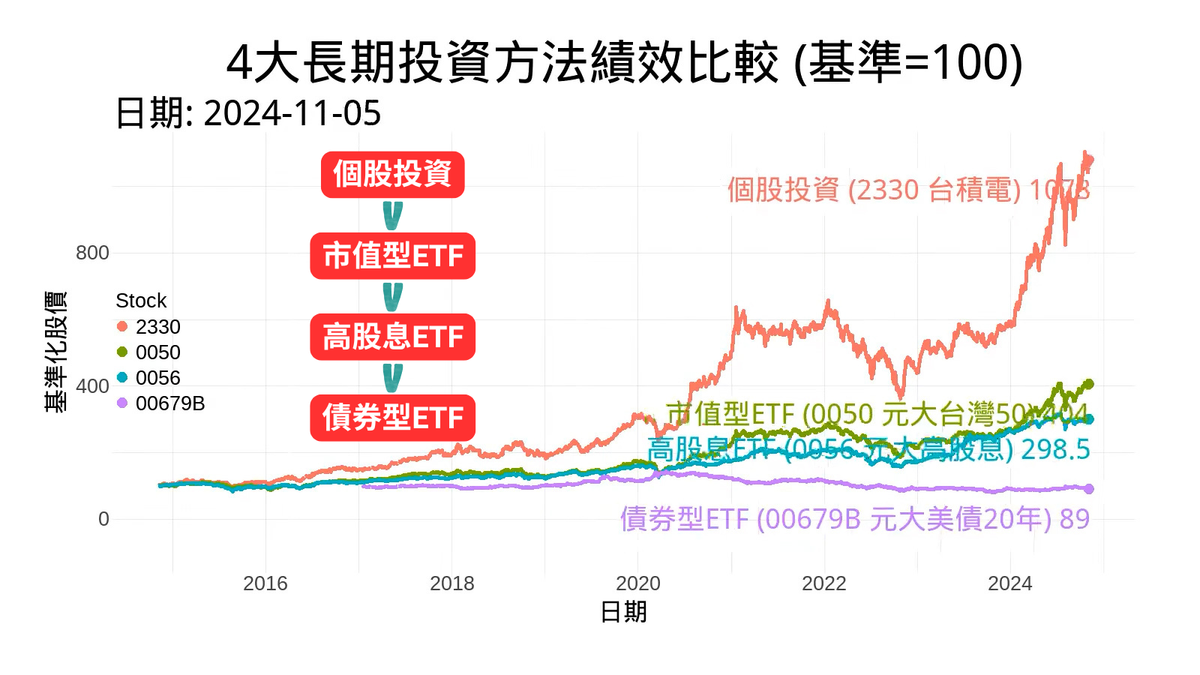 為什麼個股投資的績效優於市值型ETF 優於 高股息ETF 優於 債券ETF ? | 近10年績效實證研究 | 長期投資