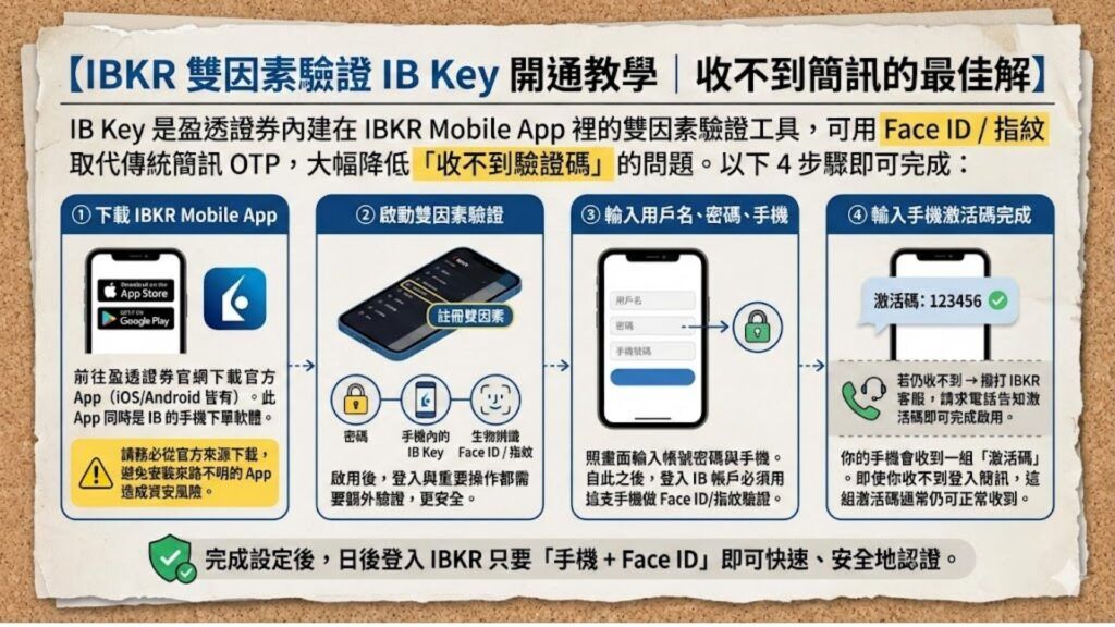 盈透證券 開戶第5步 驗證手機號碼 2