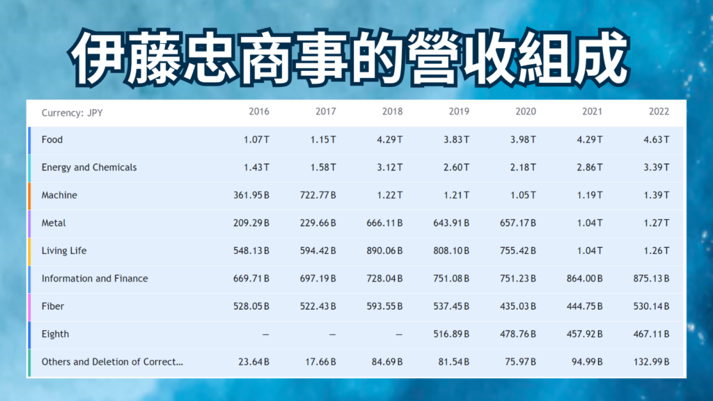 伊藤忠商事的營收組成