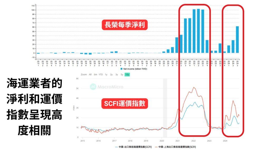 海運業者的淨利和運價指數呈現高度相關