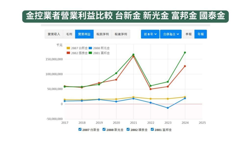 金控業者營業利益比較 台新金 新光金 富邦金 國泰金 1920