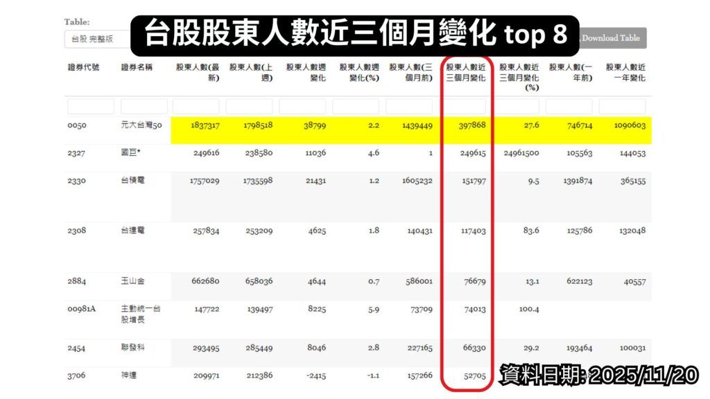 台股股東人數近三個月變化 top 8