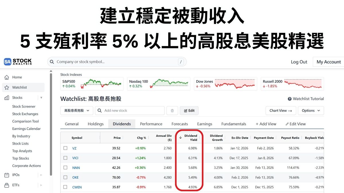 5 支目前值得買入以獲取被動收入、且殖利率達 5% 或以上的美股股息股