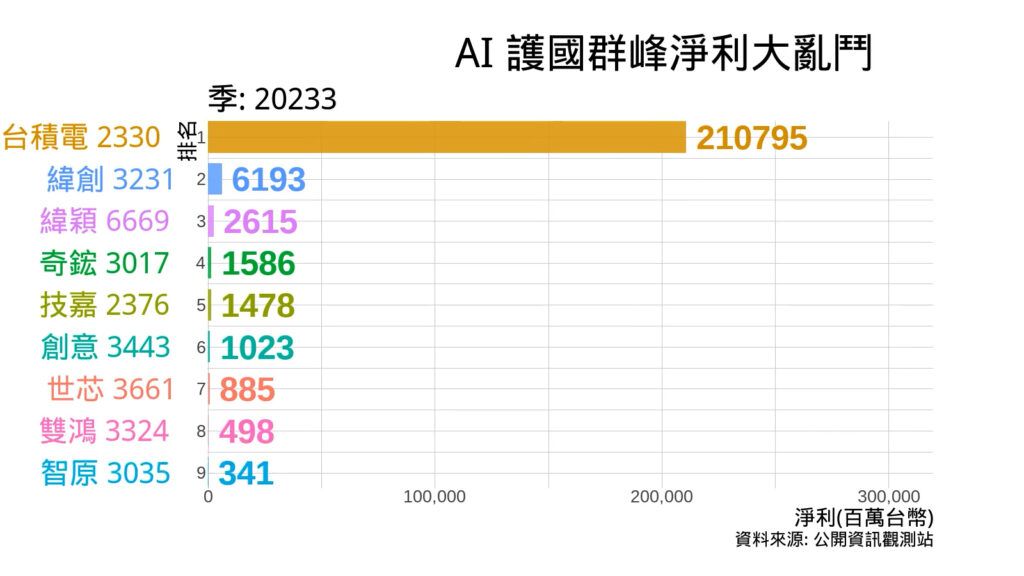 AI 護國群峰淨利大亂鬥 2023 Q3