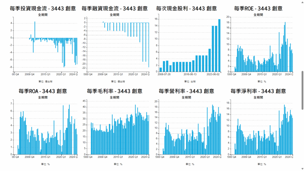 創意 基本面分析圖 毛利率