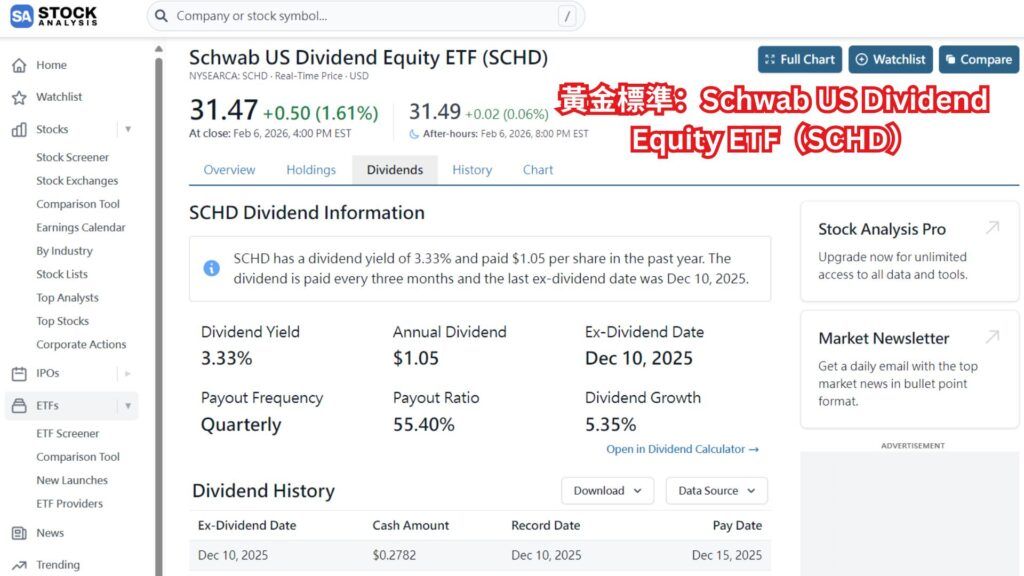 黃金標準:Schwab US Dividend Equity ETF(SCHD)