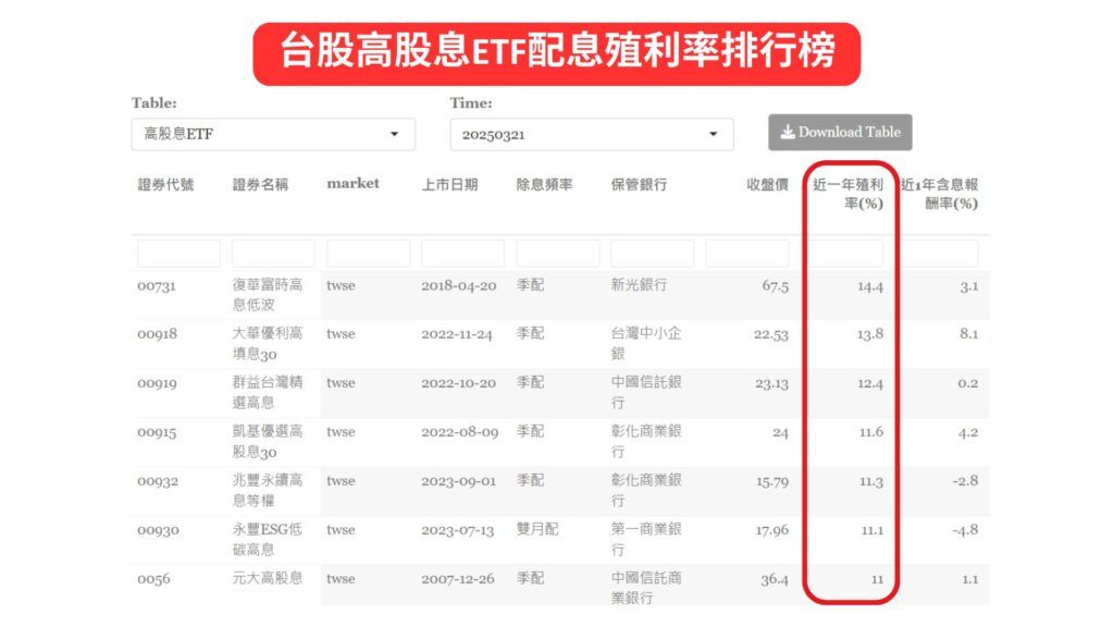 台股高股息ETF配息殖利率排行榜