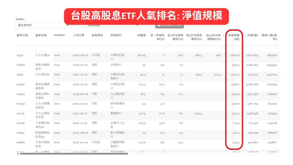 台股高股息ETF人氣排名_ 淨值規模