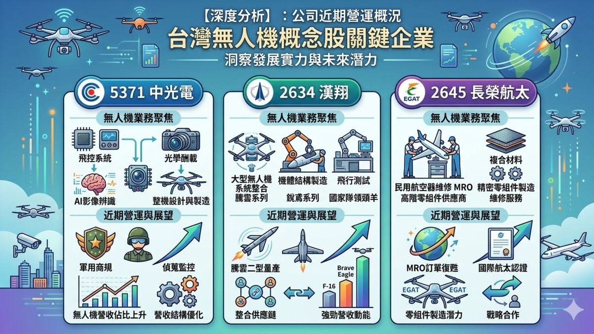 無人機概念股公司近期營運概況
