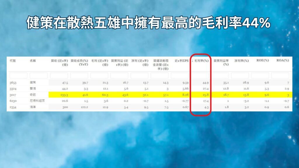 健策在散熱五雄中擁有最高的毛利率44% 1920