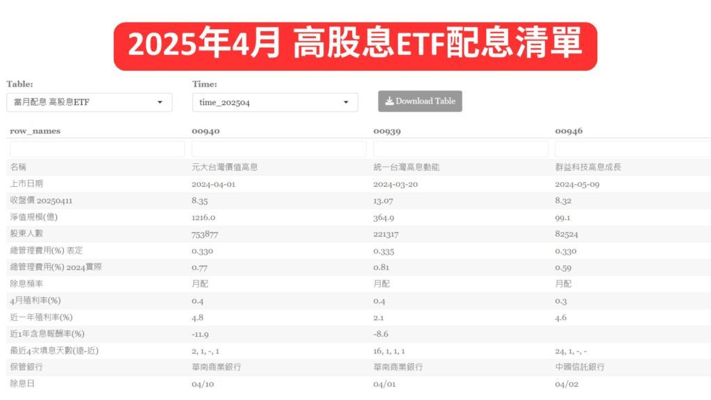 2025年4月 高股息ETF配息清單