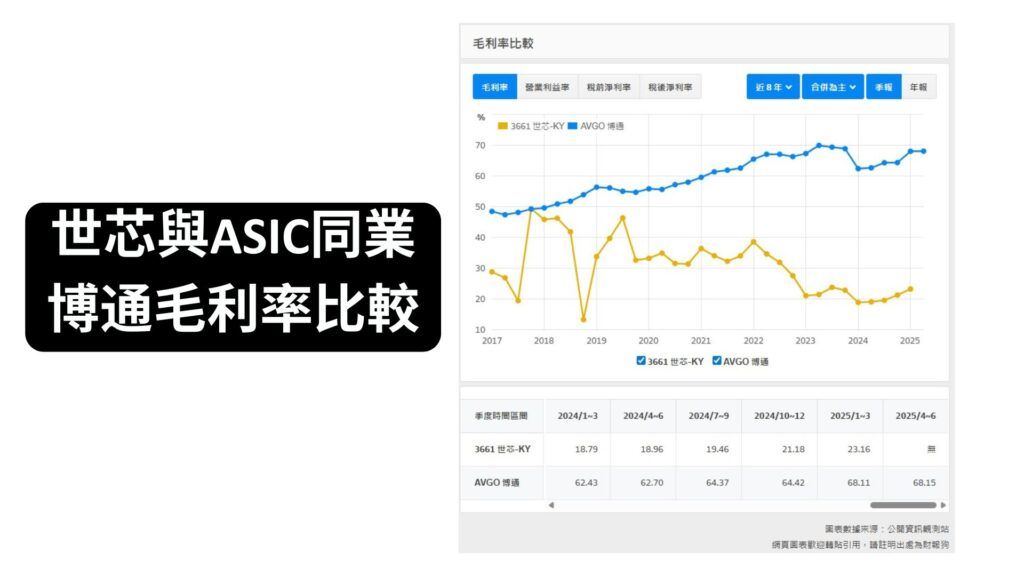 世芯與ASIC同業博通毛利率比較 1920