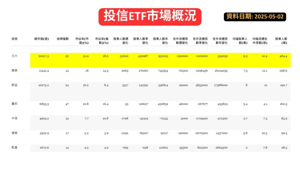 投信ETF市場概況