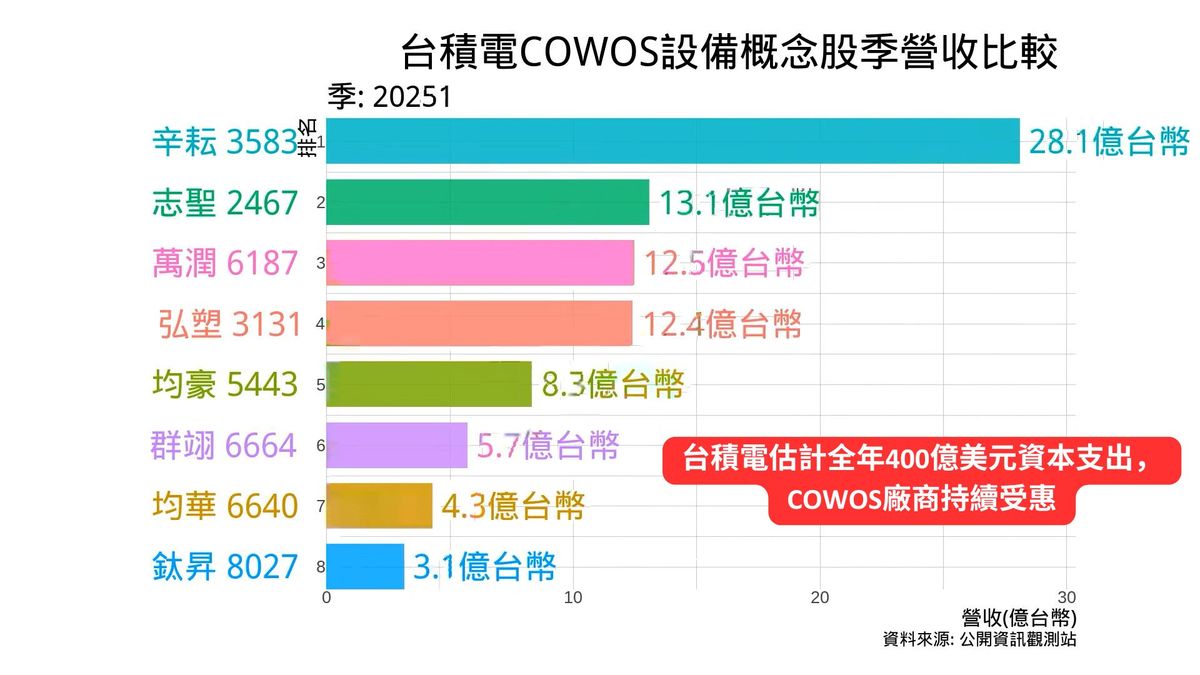 台積電COWOS先進封裝設備概念股季營收比較 | 台積電估計全年400億美元資本支出,COWOS廠商持續受惠
