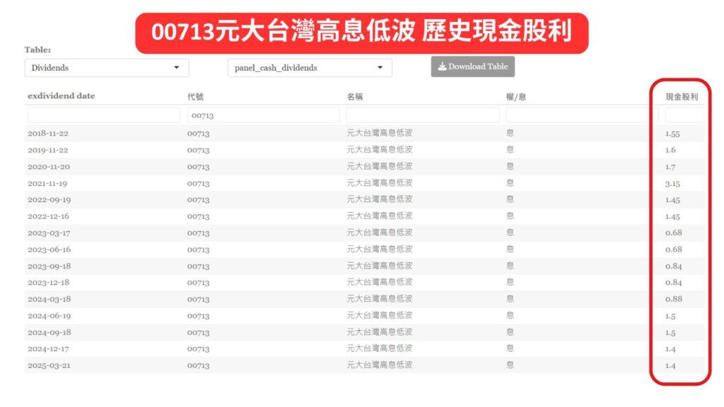 00713元大台灣高息低波 歷史現金股利