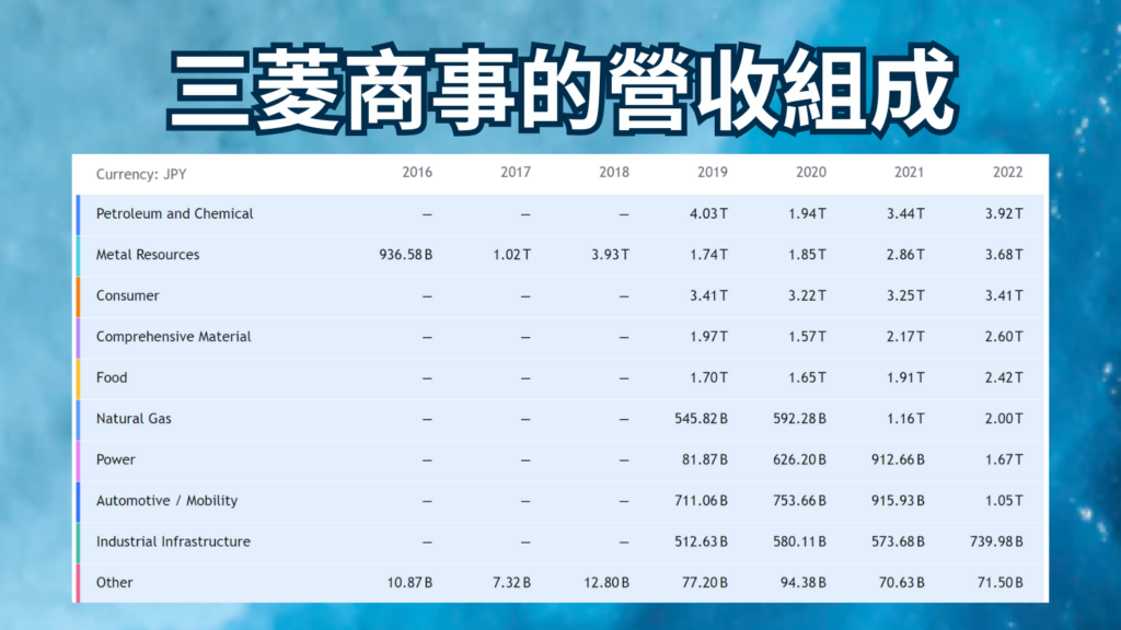 三菱商事的營收組成