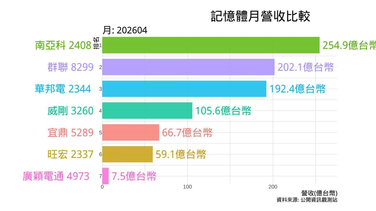 記憶體概念股月營收比較 2026年4月