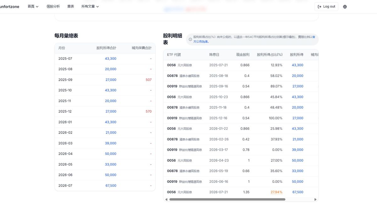 陽光堡壘ETF股息管家 3