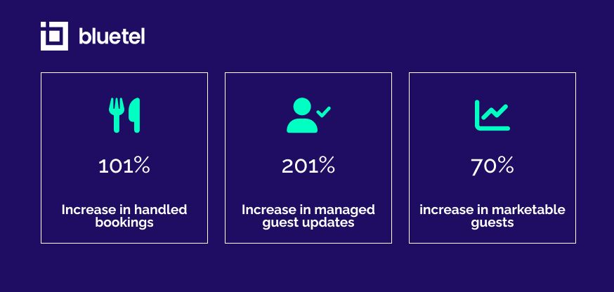 Infographic: 101% Increase in handled bookings, 201% increase in managed guest updates, 70% increase in marketable guests