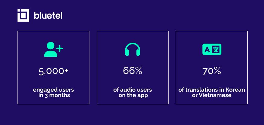 5000+ engaged users in 3 months, 66% of audio users on the app, 70% of translations in Korean or Vietnamese