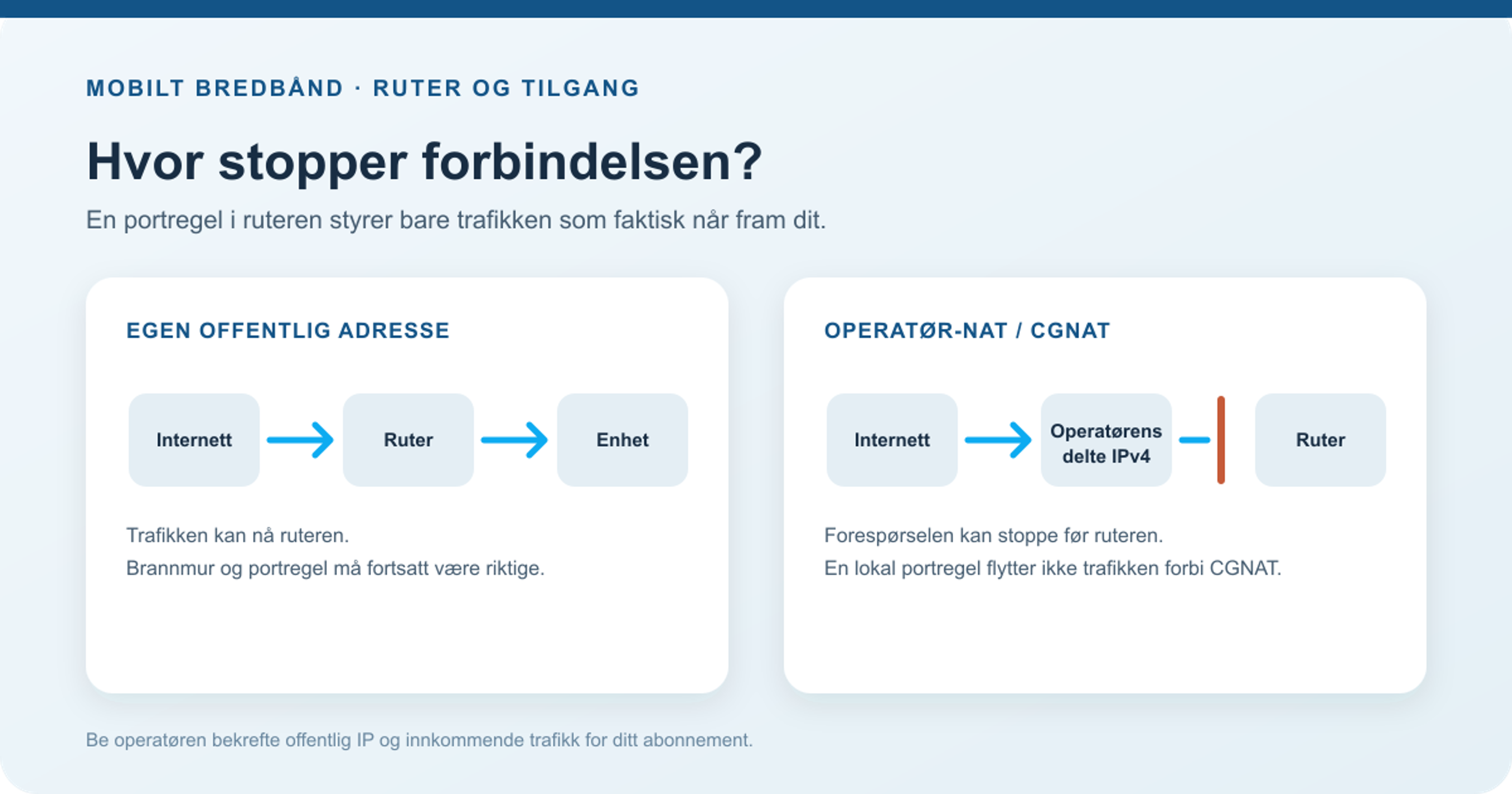 Diagram som viser at trafikk til en enhet må passere mobiloperatørens nett og ruteren, og at CGNAT kan stoppe forbindelsen før ruteren.